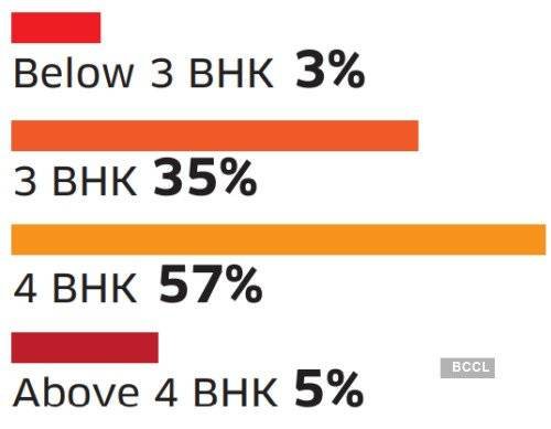 Realty Hot Spot Series: A High-End Residential Market in Gurgaon 1 Supply by BHK