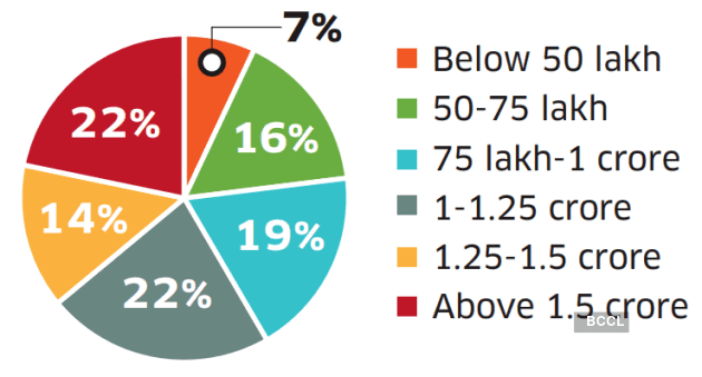 consumer-preference-by-budget