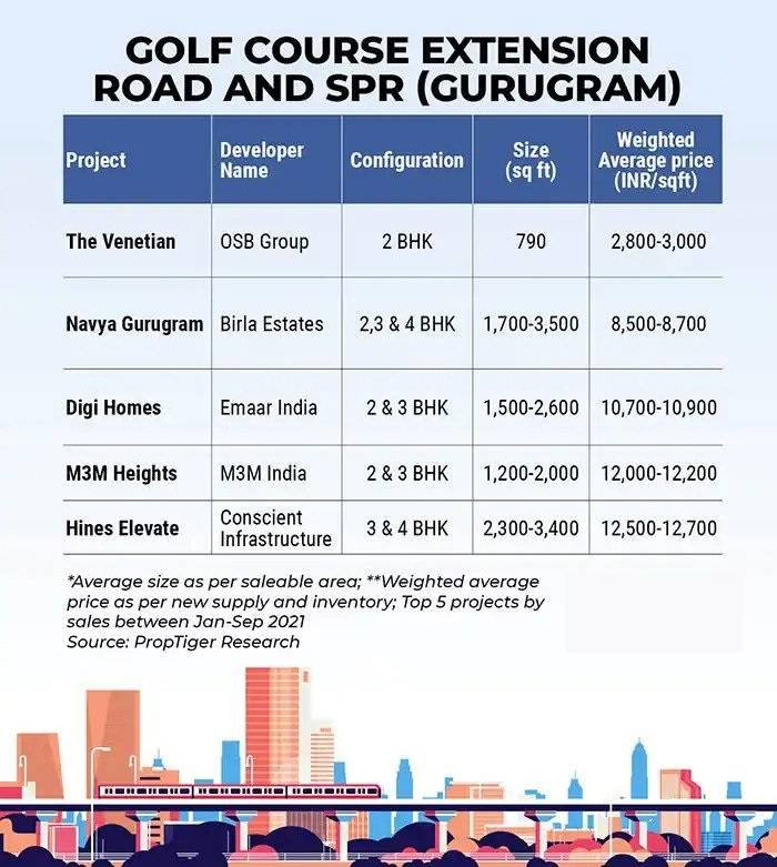 Golf Course Extension Road and Gurugram Sectors Around it are Seeing Traction 1 Golf Course Extension Road And SPR Gurugram