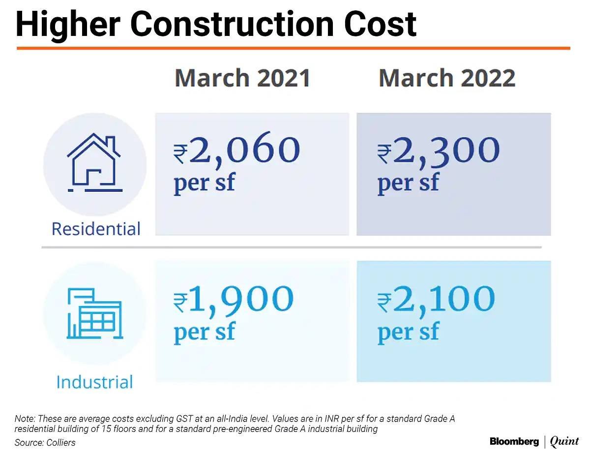 Real Estate Prices Set To Rise As Construction Cost Jumps, Says Colliers