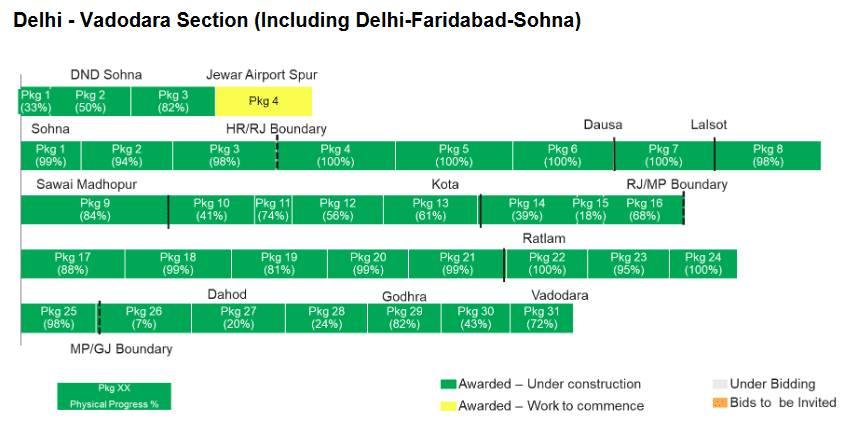 Delhi to Vododara section