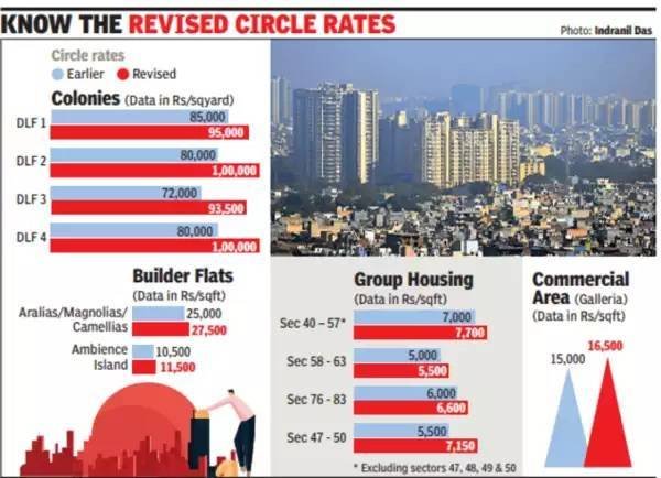 Circle Rates Increased in Gurgaon's Main Housing Hubs 1 Know The Revised Circle Rates