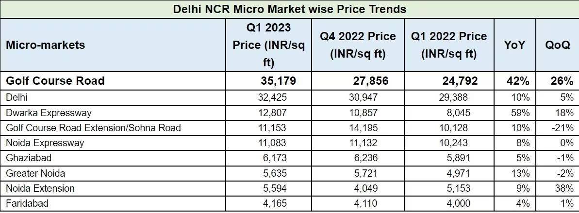 Delhi NCR Micro Market