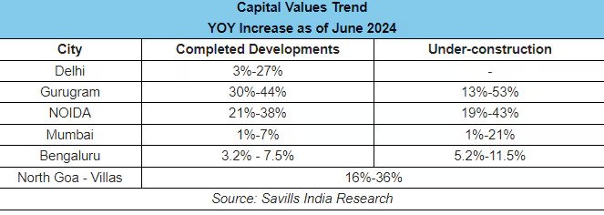 Gurugram, Dwarka Lead Premium Property Boom With Upto 53% Price Rise 1 Capital Values Trend