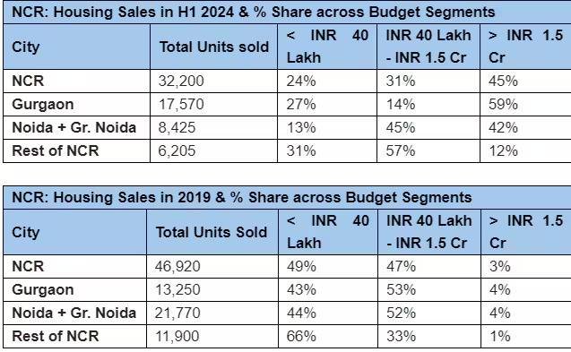 Luxury Homes Capture 45% of Delhi-NCR Real Estate Sales, Gurugram Leads 1 NCR Housing Sales in h1 2024