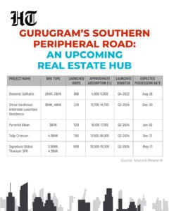Is Investing in Southern Peripheral Road, Set to Become Gurugram’s Next Cyber City, a Smart Move? 1 gurugram sothern peripheral Road